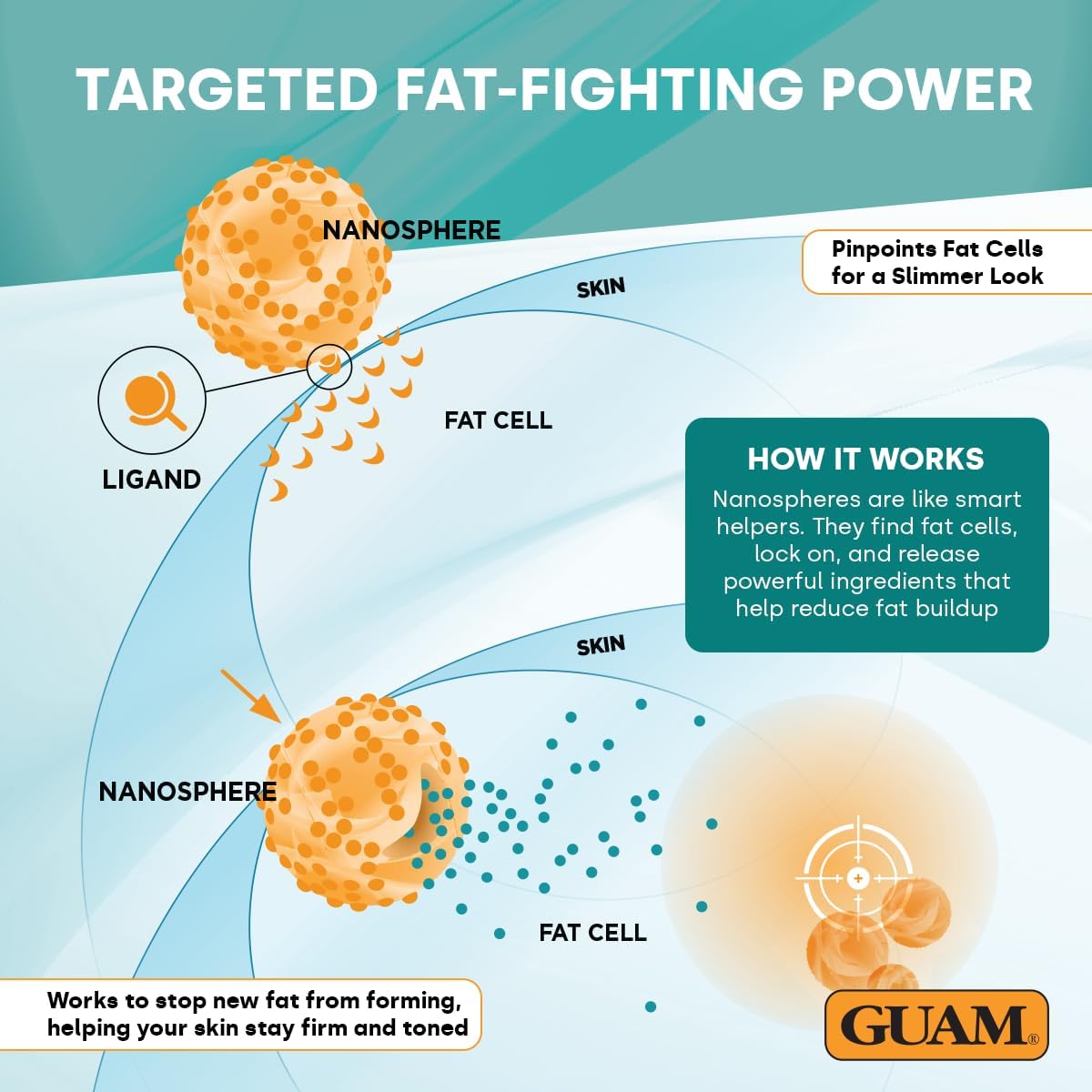 GUAM FangoGel Anti Cellulite Cream for Legs with Hot-Cold Action - 200ml No-Rinse Lipo Active Mud Gel for Skin Firming, Slimming Care, Water Retention and Smoother-Looking Sculpted Legs