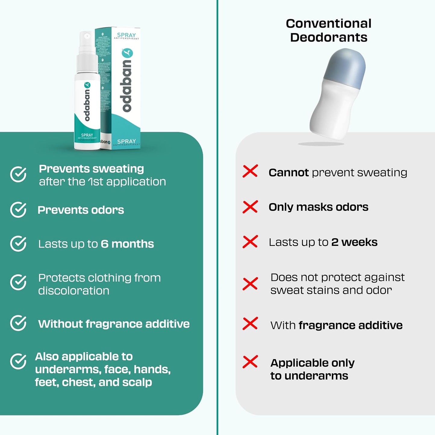 odaban Antiperspirant Deodorant Spray, Clinical Strength Aluminium Chloride Strong Antiperspirant Hyperhidrosis Treatment Sleep Spray for Excessive Sweating, 1-Pack 30 ml, 2819696