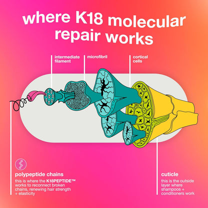 Why the K18 Leave‑In Molecular Hair Mask feels like a cheat‑code for damaged hair